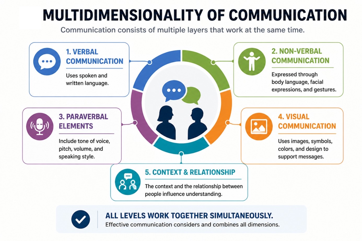 How communication shapes trust
